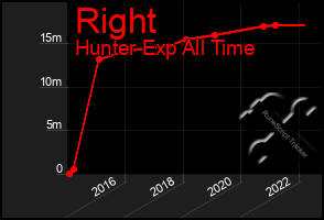 Total Graph of Right