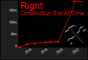 Total Graph of Right