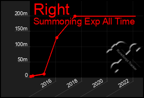 Total Graph of Right