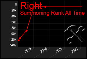 Total Graph of Right