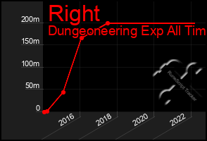 Total Graph of Right