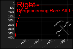 Total Graph of Right