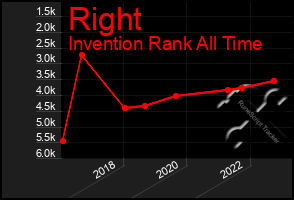 Total Graph of Right