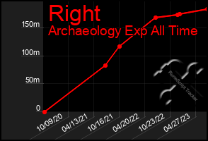 Total Graph of Right