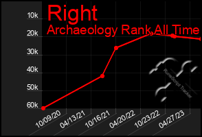 Total Graph of Right