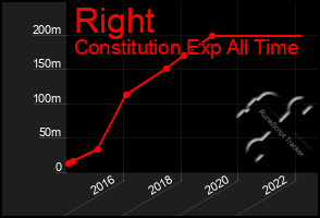 Total Graph of Right