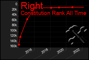 Total Graph of Right