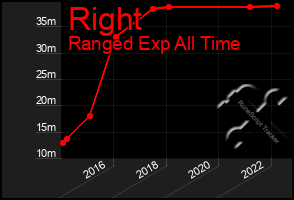 Total Graph of Right