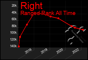 Total Graph of Right