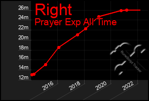 Total Graph of Right