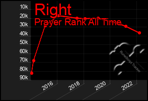 Total Graph of Right