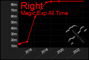 Total Graph of Right