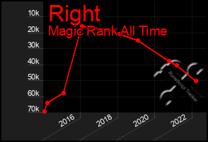 Total Graph of Right