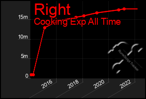 Total Graph of Right