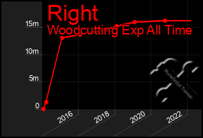 Total Graph of Right