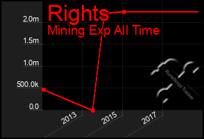 Total Graph of Rights