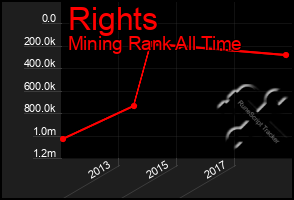 Total Graph of Rights