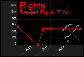 Total Graph of Rights