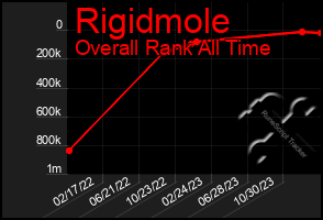 Total Graph of Rigidmole