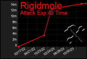 Total Graph of Rigidmole