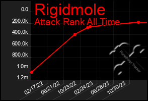 Total Graph of Rigidmole