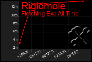 Total Graph of Rigidmole