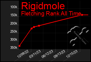 Total Graph of Rigidmole