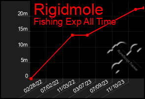 Total Graph of Rigidmole