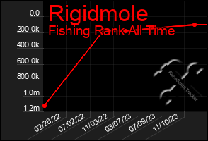 Total Graph of Rigidmole