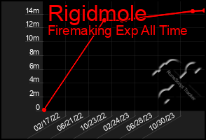 Total Graph of Rigidmole