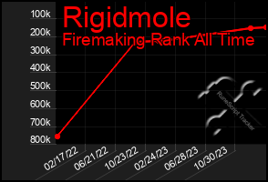 Total Graph of Rigidmole