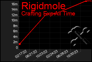 Total Graph of Rigidmole