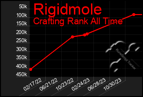 Total Graph of Rigidmole