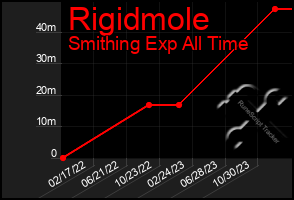 Total Graph of Rigidmole