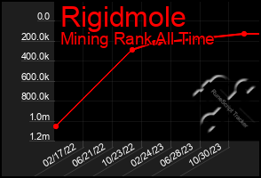 Total Graph of Rigidmole