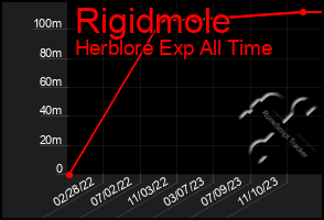 Total Graph of Rigidmole