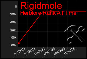 Total Graph of Rigidmole