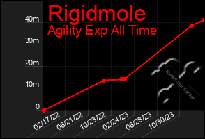 Total Graph of Rigidmole