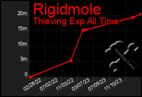 Total Graph of Rigidmole