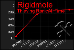 Total Graph of Rigidmole