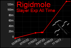 Total Graph of Rigidmole