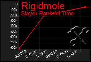 Total Graph of Rigidmole