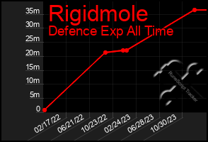 Total Graph of Rigidmole