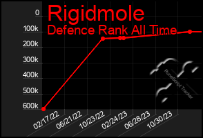 Total Graph of Rigidmole