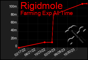 Total Graph of Rigidmole