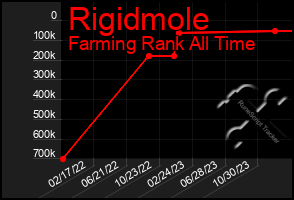 Total Graph of Rigidmole