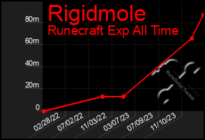 Total Graph of Rigidmole