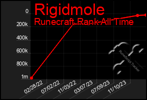 Total Graph of Rigidmole