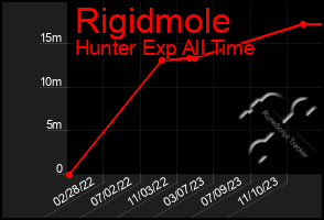 Total Graph of Rigidmole