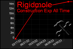 Total Graph of Rigidmole